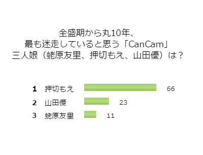 「器用貧乏」押切もえ、「奇行」山田優、「露出減」蛯原友里――「CanCam」三人娘“迷走”ランキング