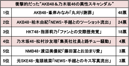 「指原ファン食い」「峯岸の丸刈り」「柏木の手越密会」AKB48のスキャンダル“衝撃度”ランキング