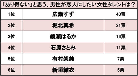「広瀬すずは性格悪い」「石原さとみはゾッとする」理解不能な“男性人気の高い”女性タレント