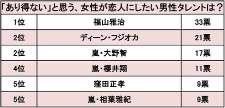 「福山は高嶺の花」「嵐・櫻井は裏がある」男性が理解不能な“恋人にしたいイケメン”ランキング