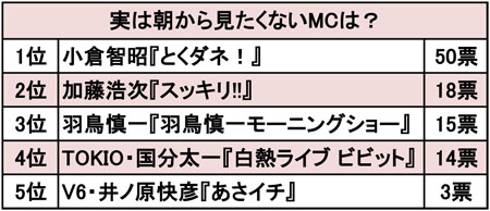 「小倉は偏見だらけ」「羽鳥は腹黒い」100名に聞いた“実は朝から見たくない”MCランキング