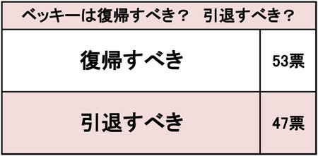 ベッキーが姿を消してもうすぐ2カ月――「復帰すべき」「引退すべき」調査の意外な結果とは？