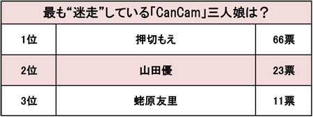 「器用貧乏」押切もえ、「奇行」山田優、「露出減」蛯原友里――「CanCam」三人娘“迷走”ランキング