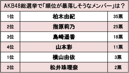 AKB48総選挙で「順位が暴落しそうなメンバー」は？　「手越と抱擁の柏木」「自己顕示欲強い指原」