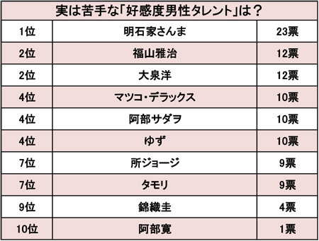 さんまは「女性蔑視」、大泉洋は「自分大好き」“実は苦手”な好感度男性タレントランキング