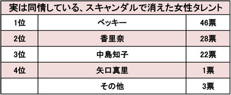 「ベッキーは騙された」「香里奈は気の毒」実は同情する “スキャンダルで消えた女性タレント”