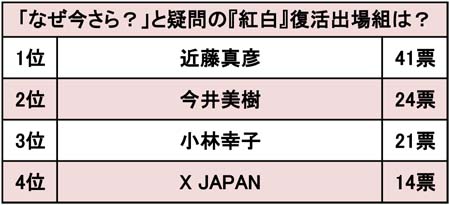「マッチは事務所の力」「今井美樹って知らない」疑問だらけの『紅白』復活出場組ランキング