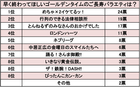 「めちゃイケはもう無理」「行列は司会変わりすぎ」早く終了してほしいご長寿バラエティ