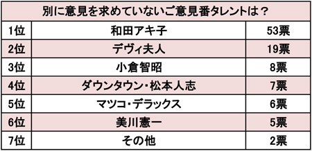 「和田アキ子は賢くない」「マツコはヒヤヒヤする」別に意見を求めてないご意見番ランキング