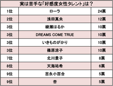 ローラは「タメ口が嫌」、ドリカムは「不倫略奪」“実は苦手”な好感度女性タレントランキング