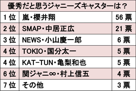 たかがアイドルとは言わせない！　“優秀だと思うジャニーズキャスター”ランキング