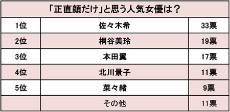 「佐々木希は棒読み」「桐谷美玲は見ていて恥ずかしい」正直顔だけだと思う人気女優ランキング