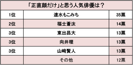 「速水もこみちは料理タレント」「東出昌大は素人レベル」正直顔だけと思う人気俳優ランキング