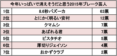 「8.6秒は子どもも真似しない」関西人100名に聞いた「年内で消えそうな2015年ブレーク芸人」