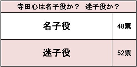 「あざとさすら演技」「唯一無二」寺田心は「名子役か迷子役か」を100名に大調査！