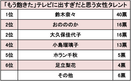「鈴木奈々のエロ話うるさい」「こじるりはゲス」もう飽きた売れっ子女性タレントランキング