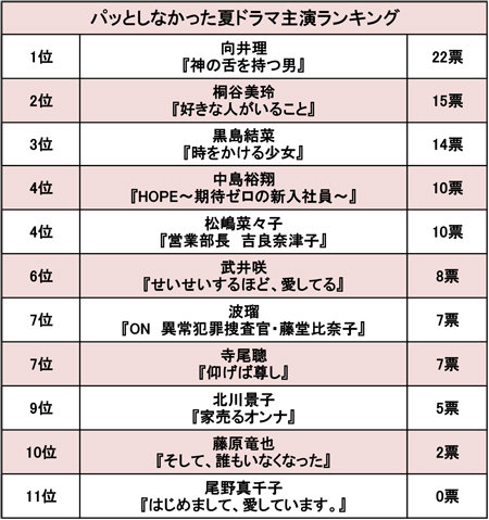 「向井理の舌が不快」「桐谷美玲は華がない」パッとしなかった夏ドラマ主演ランキング