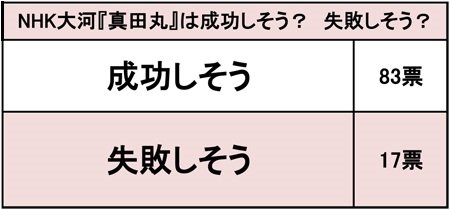 「三谷の喜劇テイストがいい」「大河はオワコン」『真田丸』は成功するか？　視聴者100名に調査