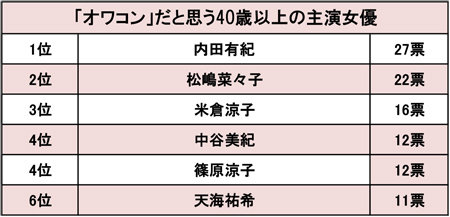 「内田有紀ってまだいたの」「松嶋菜々子は脚本頼み」40歳以上の“オワコン”主演女優ランキング