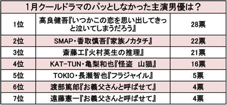 「高良健吾は華がない」「香取慎吾は地味」1月クールドラマ「イマイチだった主演男優ランキング」