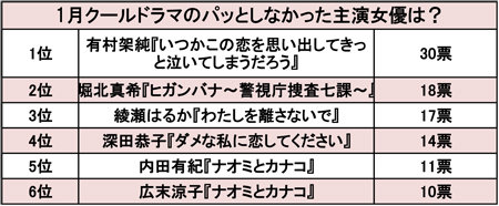 「有村架純は未熟」「深田恭子は痛々しい」1月クールドラマ「イマイチだった主演女優ランキング」