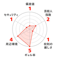 下町名門アイドル校の立志舎、ジャニ率高いクラーク高校、芸能人高校の主流は通信制へ