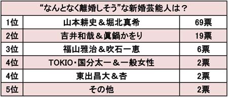 「堀北真希は女遊びに耐えられない」!?　“なんとなく離婚しそう”な新婚芸能人ランキング