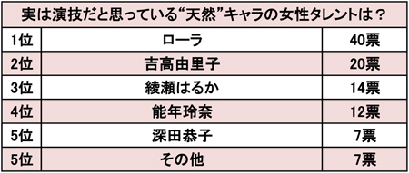 「ローラは無理してる」「能年は普通の人」実は演技だと思う“天然キャラ”タレントランキング