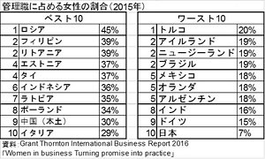 日本女性の社会進出を進めるためには？　女性管理職の割合が高いタイの社会環境から探る