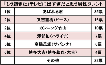 「あばれる君は疲れる」「又吉は偉人扱いされすぎ」もう飽きた売れっ子男性タレントランキング
