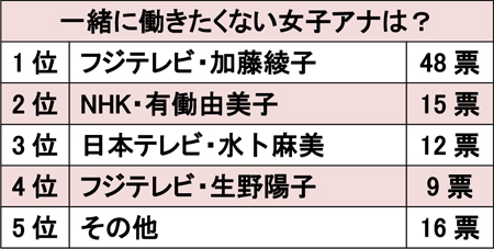 「カトパンは怖い」働く女性100名に聞いた、“一緒に働きたくない”人気女子アナランキング