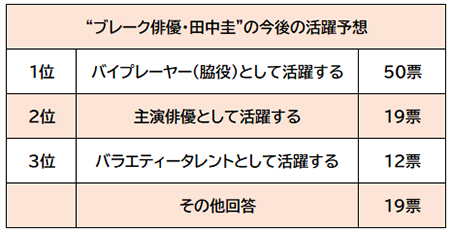 『あなたの番です』劇場版公開！　ブレーク俳優・田中圭の今後を100人が大予想の画像2