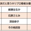 「綾瀬はるかは演技が安定」「石原さとみは女性に人気」実力派だと思うホリプロ看板女優ランキング